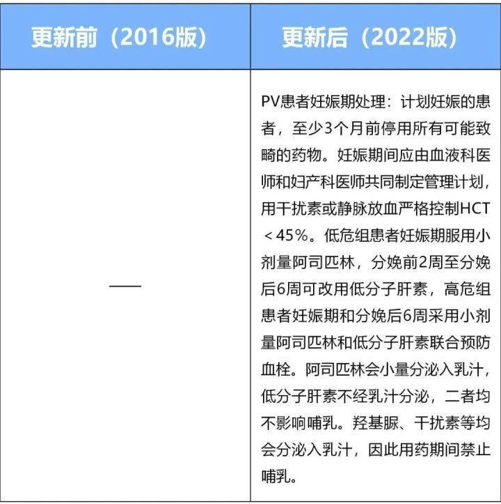 真性红细胞增多症（PV）指南更新要点来了（第三趴）！