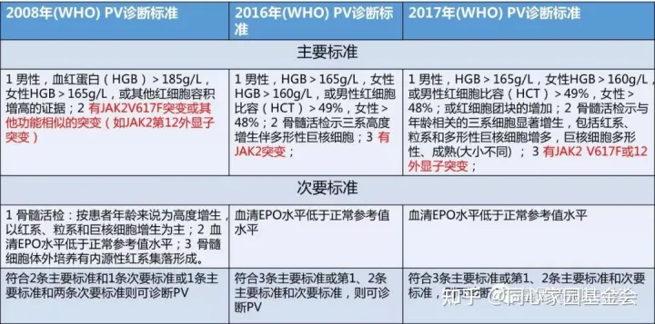 关于MPN的经典突变，看WHO、NCCN和中国专家共识怎么说