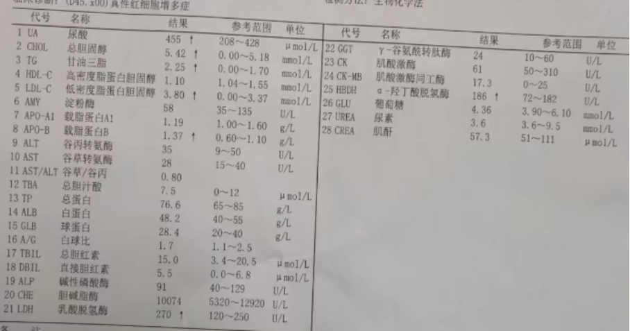 大咖谈病例 | 张敬宇教授：一例真性红细胞增多症的病例点评