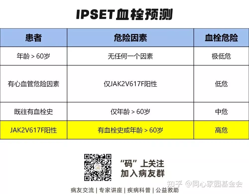 认识疾病 - 血栓性疾病背后隐藏的“元凶”：骨髓增殖性肿瘤（MPN