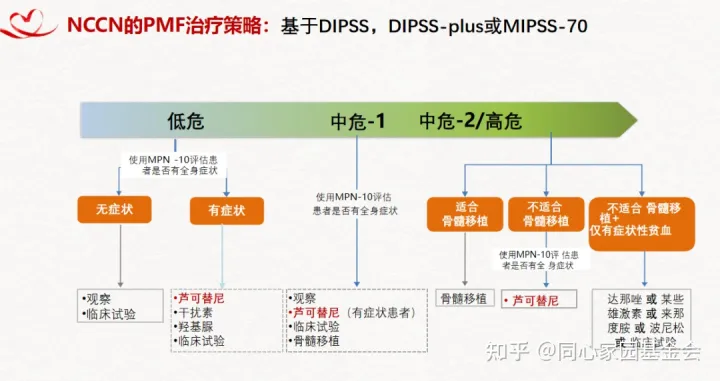 专家讲座 - 吴洁教授解析中医治疗骨髓纤维化（MF）对策（下）