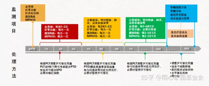 专家讲座 - 吴洁教授解析中医治疗骨髓纤维化（MF）对策（下）