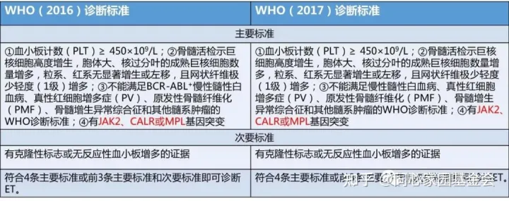 关于MPN的经典突变，看WHO、NCCN和中国专家共识怎么说