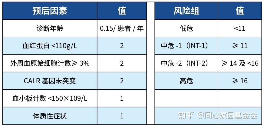 专家讲座 | 原发性骨髓纤维化的诊治与进展（上）