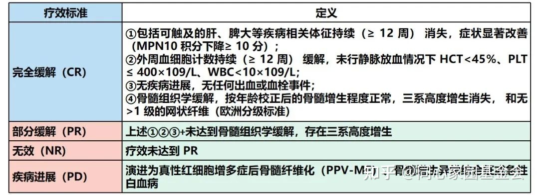 专家讲座 | 真性红细胞增多症（PV）的概述及最新进展（下）