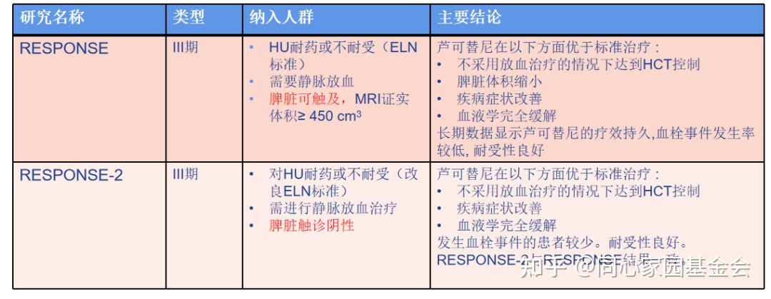 专家讲座 | 真性红细胞增多症（PV）的概述及最新进展（下）