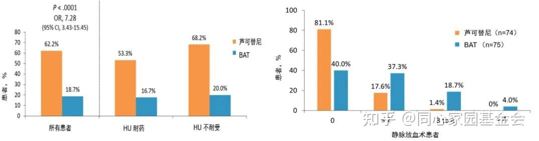 专家讲座 | 真性红细胞增多症（PV）的概述及最新进展（下）