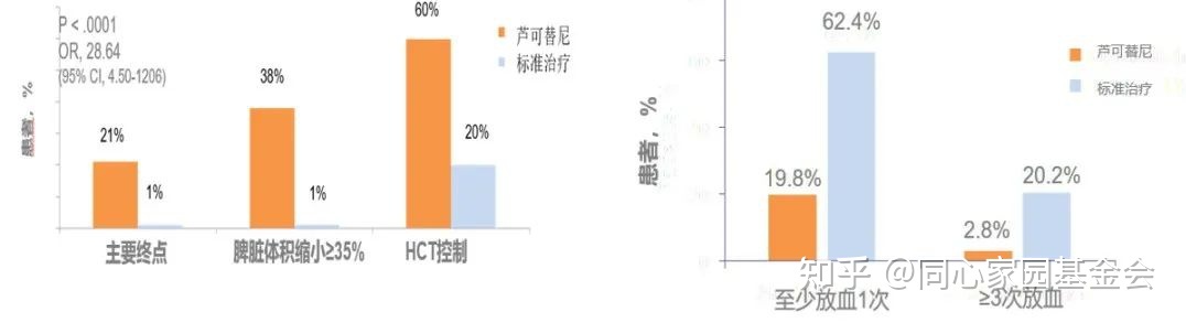 专家讲座 | 真性红细胞增多症（PV）的概述及最新进展（下）