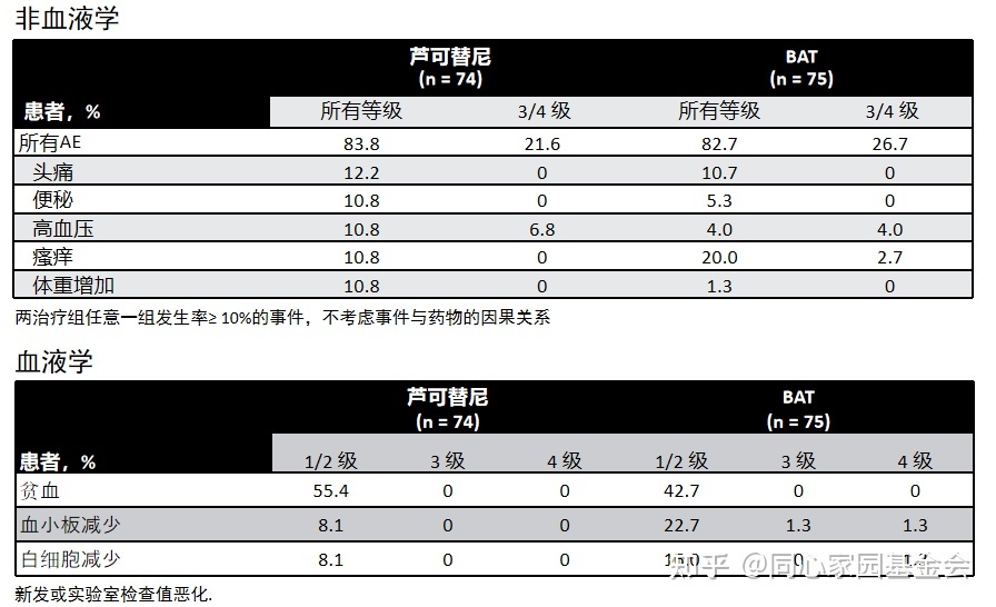 专家讲座 | 真性红细胞增多症（PV）的概述及最新进展（下）