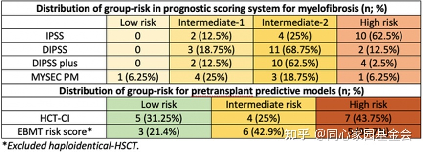 2022 EBMT | 原发性骨髓纤维化患者进行异基因造血干细胞移植的预后如何？
