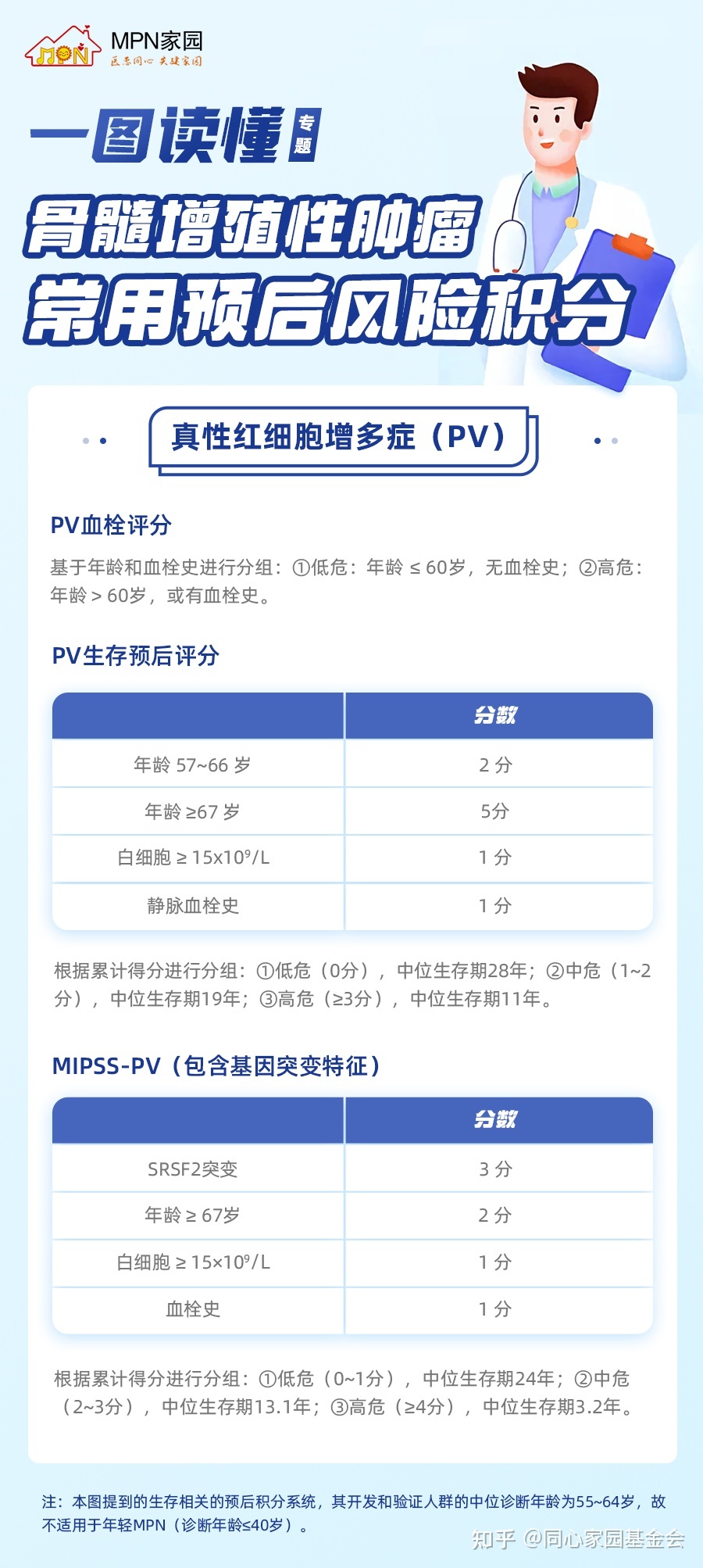 骨髓增殖性肿瘤（MPN）的常用预后风险积分系统之真性红细胞增多症（PV）