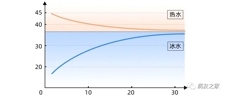 你知道吗 | “万能的”热水VS“快乐的”冰水