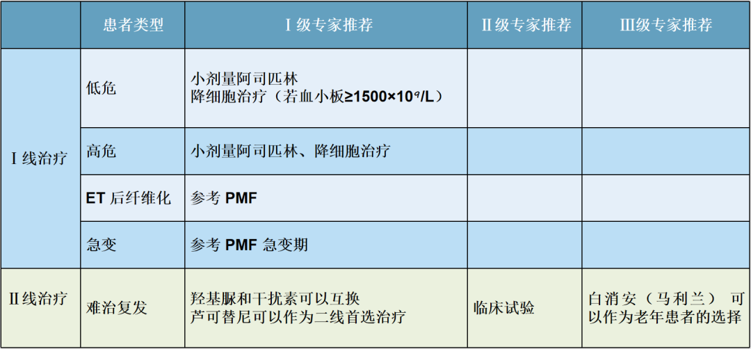 专家讲座 | 吴文教授：原发性血小板增多症的诊断要点和治疗对策（下）