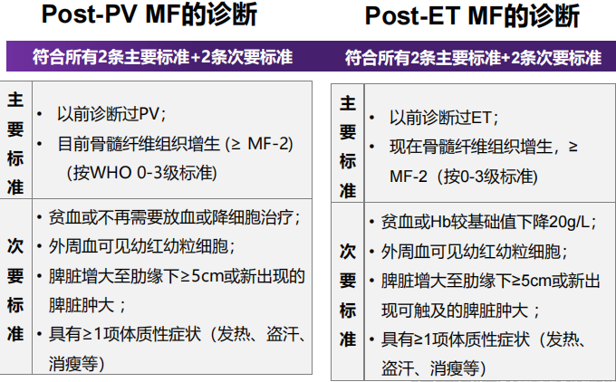 专家讲座丨陈春燕教授：骨髓纤维化（MF）的诊断和治疗