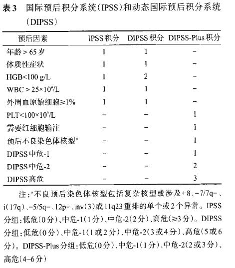 专家讲座丨陈春燕教授：骨髓纤维化（MF）的诊断和治疗