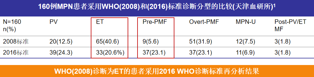 专家讲座｜胡国瑜教授：原发性血小板增多症（ET）与早期骨髓纤维化（prePMF）的鉴别诊断与治疗对策