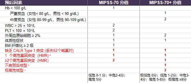 专家讲座 | 潘崚教授：原发性骨髓纤维化（PMF）的诊疗策略