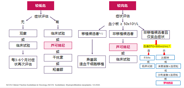 专家讲座 | 潘崚教授：原发性骨髓纤维化（PMF）的诊疗策略