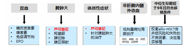 专家讲座 | 潘崚教授：原发性骨髓纤维化（PMF）的诊疗策略