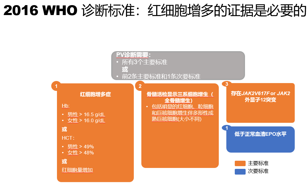 专家讲座 | 黄健教授：真性红细胞增多症诊治进展