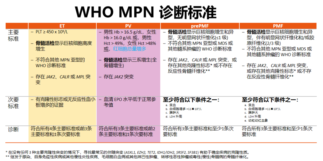 专家讲座 | 石红霞教授：骨髓增殖性肿瘤（MPN）的精准诊断