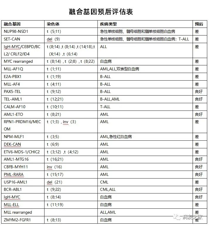 Q&A | 融合基因检测有哪些作用呢？