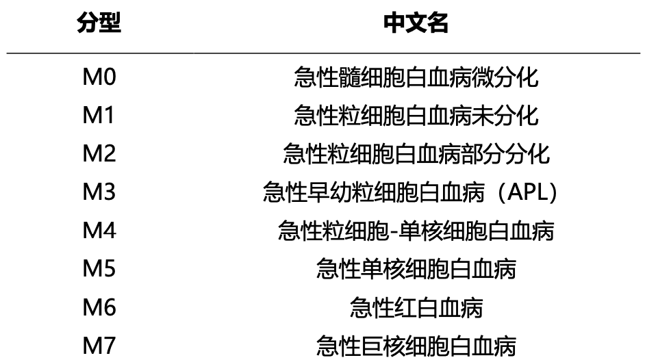 科普时间 | 如何判断急性髓系白血病预后危险度？