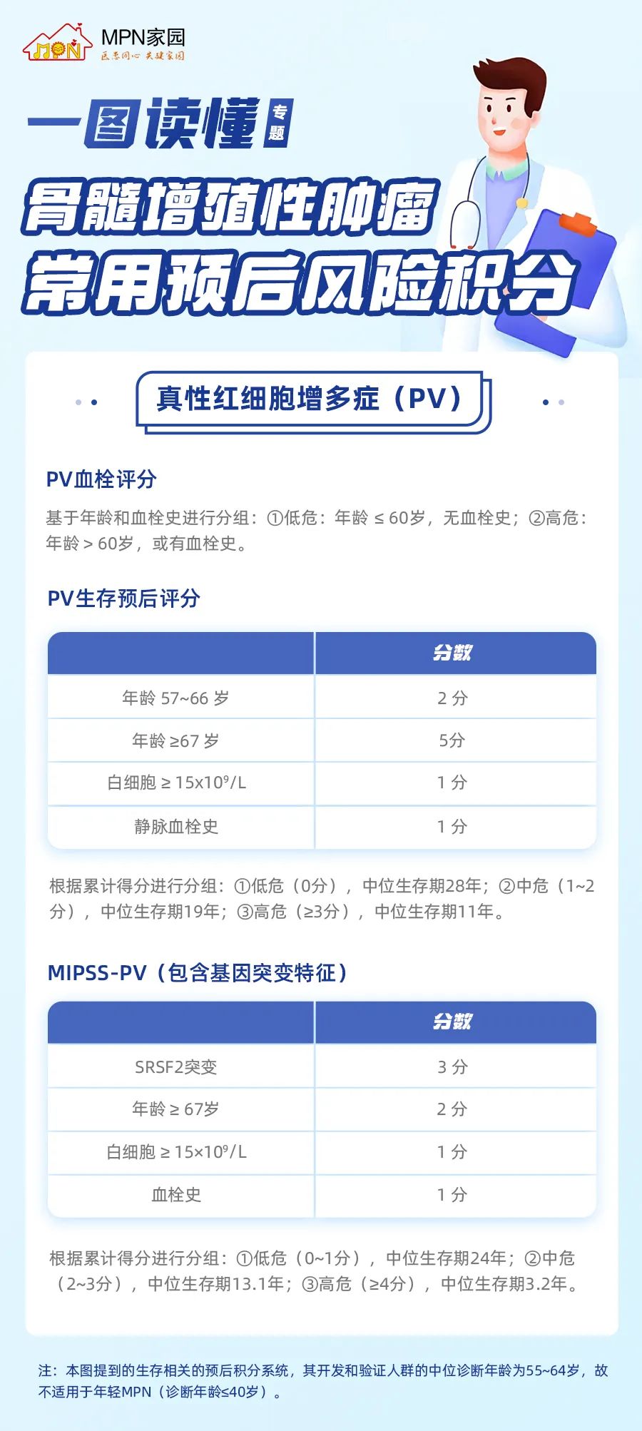 一图读懂｜骨髓增殖性肿瘤（MPN）的常用预后风险积分系统之真性红细胞增多症（PV）