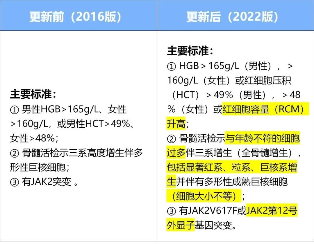 疾病指南｜真性红细胞增多症（PV）指南更新要点来了（第二趴）！