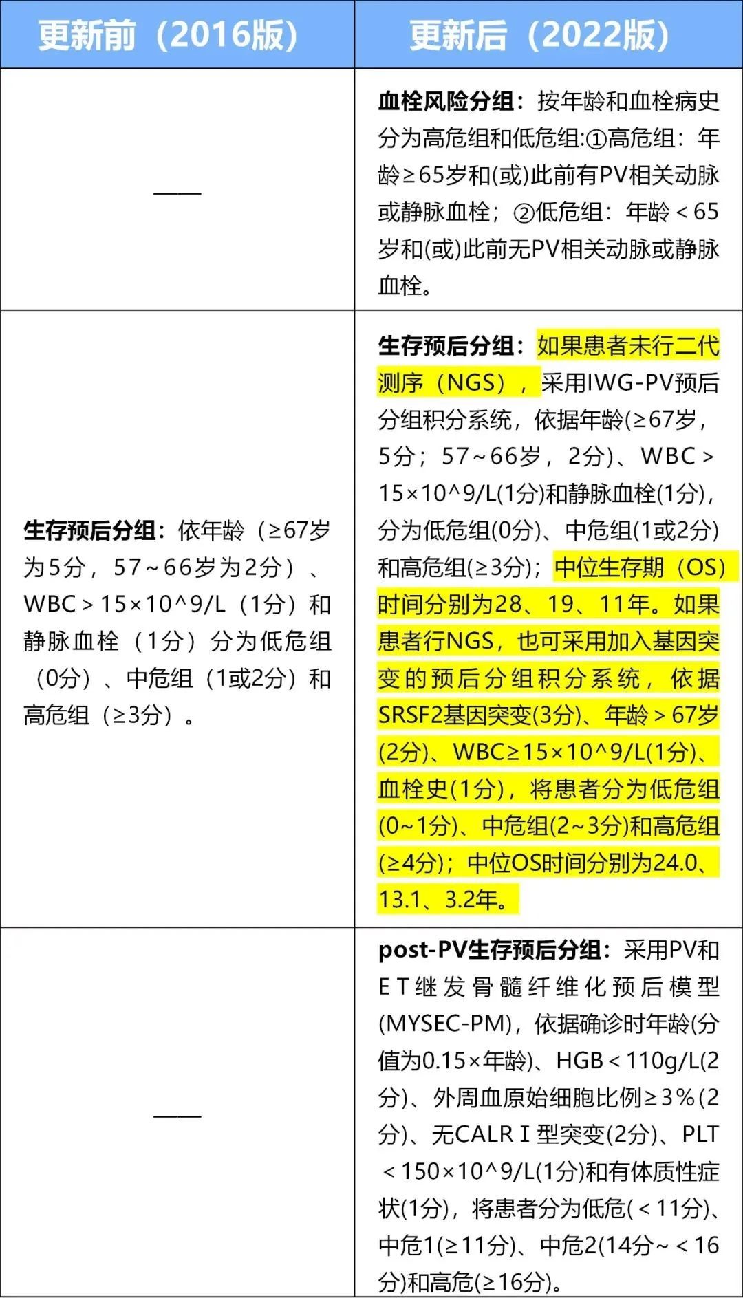 疾病指南｜真性红细胞增多症（PV）指南更新要点来了（第二趴）！