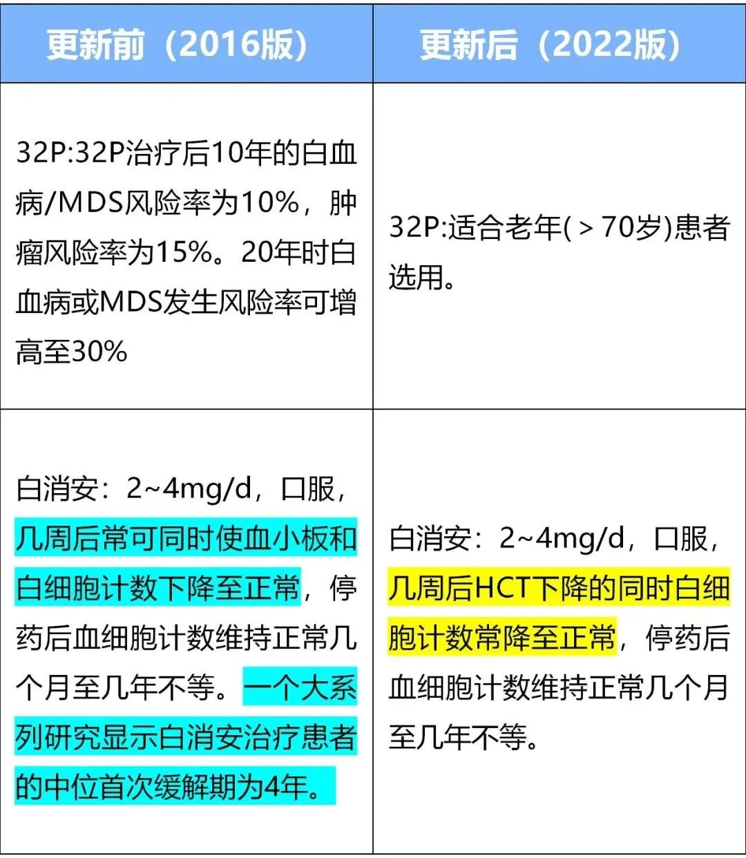 疾病指南 | 真性红细胞增多症（PV）指南更新要点来了（第三趴）！