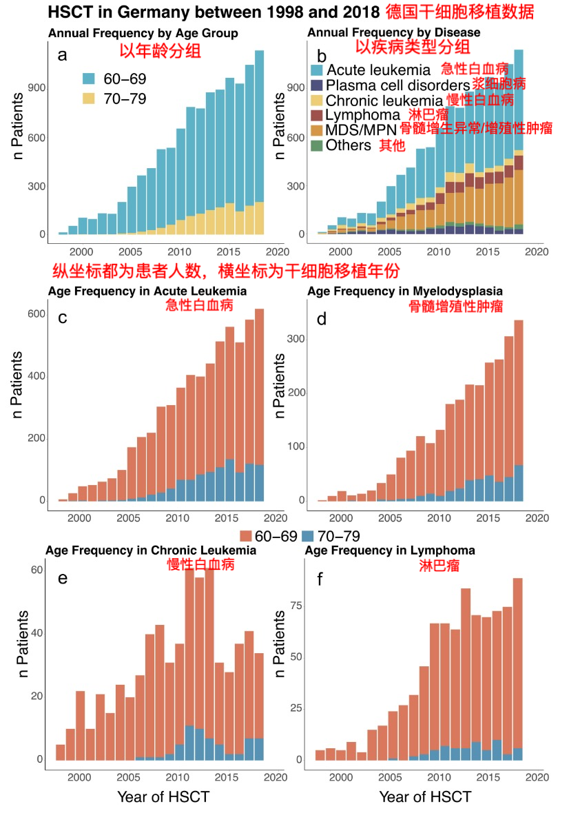 老年患者进行异基因造血干细胞移植（allo－HSCT）的远期生存如何？