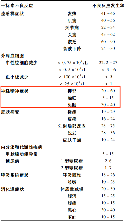 科普时间 | 干扰素对神经系统的影响