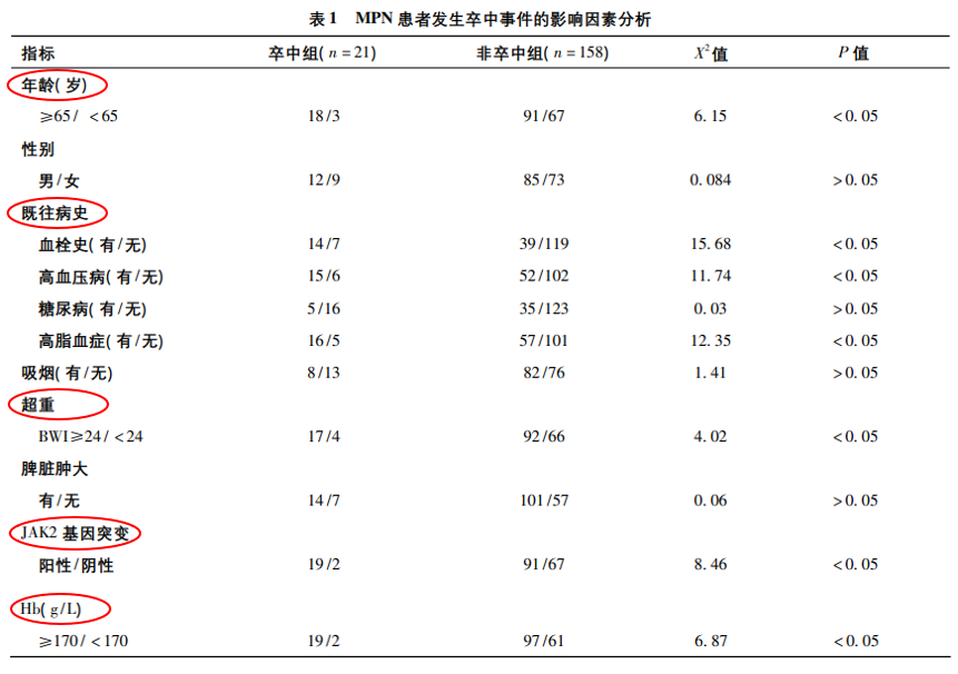 科普时间 | MPN患者面对卒中风险，如何防范？