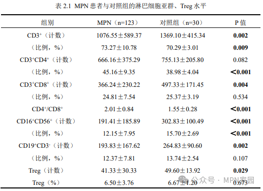 认识检查 | 淋巴细胞亚群