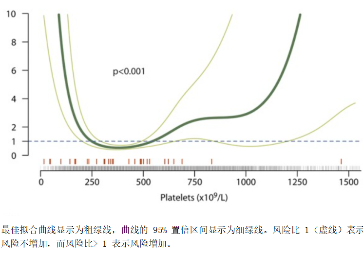 前沿速递 | ET患者血栓、出血风险与血细胞计数的关系