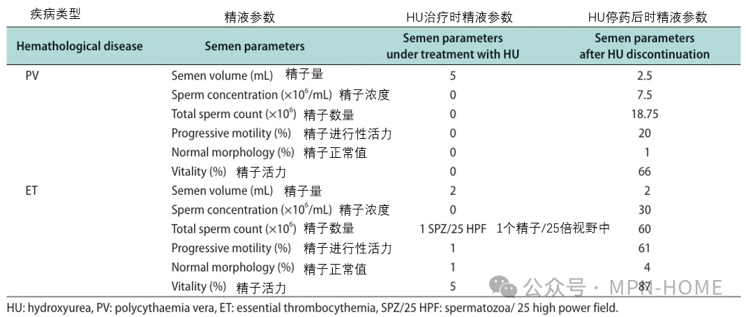 科普时间 | 用了羟基脲10年后，竟然得了无精症……