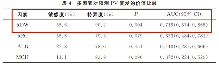 认识检查 | 红细胞分布宽度