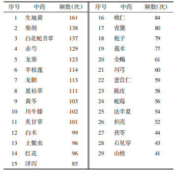 前沿速递 | 生地黄？柴胡？谁才是中药治疗PV的核心药物！