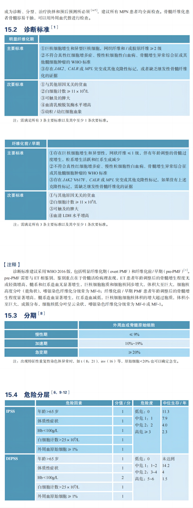 指南共识 | 2023CSCO 骨髓纤维化（MF）诊疗指南