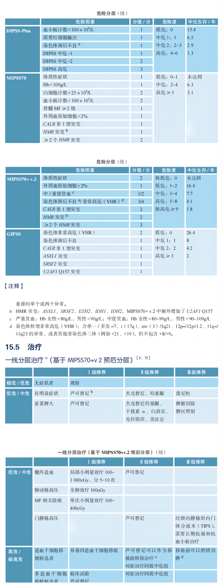 指南共识 | 2023CSCO 骨髓纤维化（MF）诊疗指南