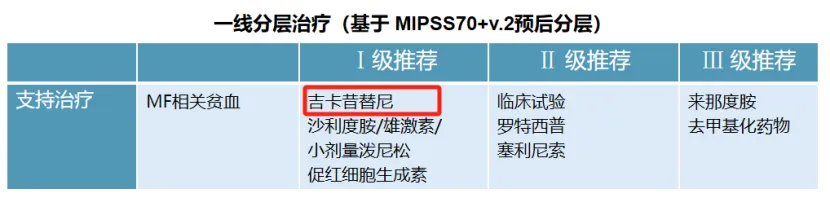 前沿速递 | “杰克替尼”改名了！吉卡昔替尼治疗MF获最新版CSCO指南Ⅰ级推荐