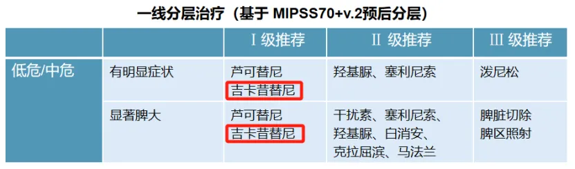 前沿速递 | “杰克替尼”改名了！吉卡昔替尼治疗MF获最新版CSCO指南Ⅰ级推荐