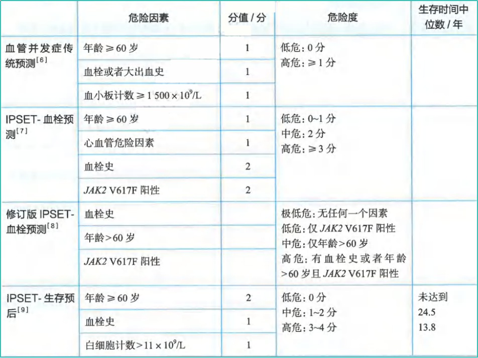 指南共识 | 2024CSCO 原发性血小板增多症（ET）诊疗指南