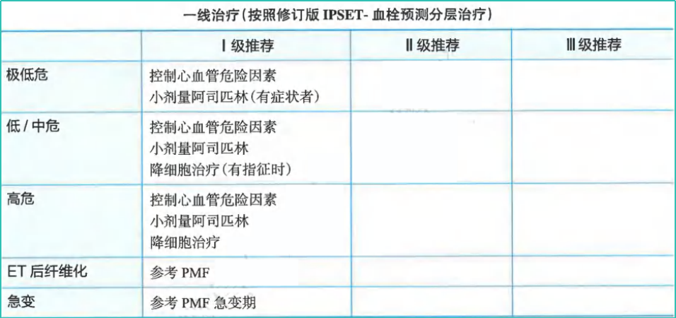 指南共识 | 2024CSCO 原发性血小板增多症（ET）诊疗指南