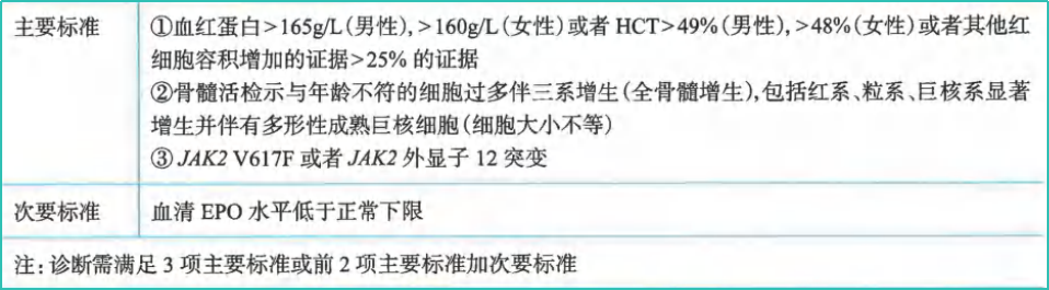 指南共识 | 2024CSCO 真性红细胞增多症（PV）诊疗指南