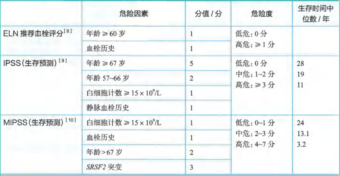 指南共识 | 2024CSCO 真性红细胞增多症（PV）诊疗指南