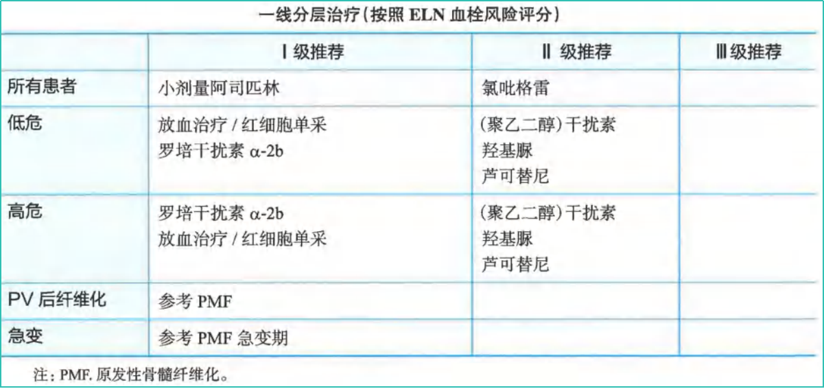 指南共识 | 2024CSCO 真性红细胞增多症（PV）诊疗指南