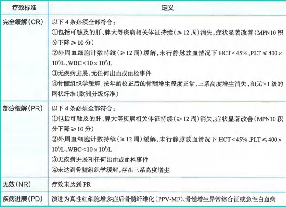 指南共识 | 2024CSCO 真性红细胞增多症（PV）诊疗指南