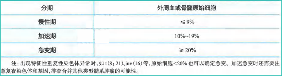 指南共识 | 2024CSCO 原发性骨髓纤维化（MF）诊疗指南